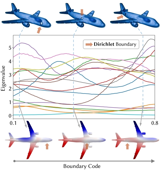 Boundary-space spectral tuning