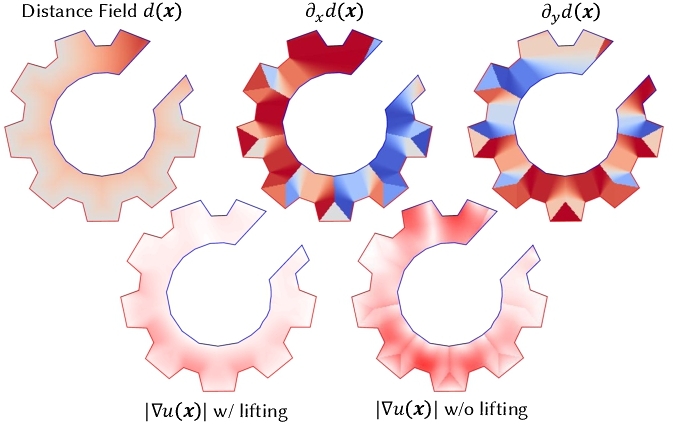 Distance-gradient discontinuity